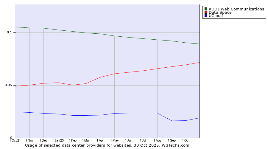 Historical trends in the usage of KDDI Web Communications vs. Data Space vs. UCloud