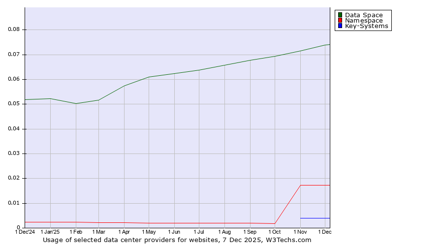 Historical trends in the usage of Data Space vs. Namespace vs. Key-Systems