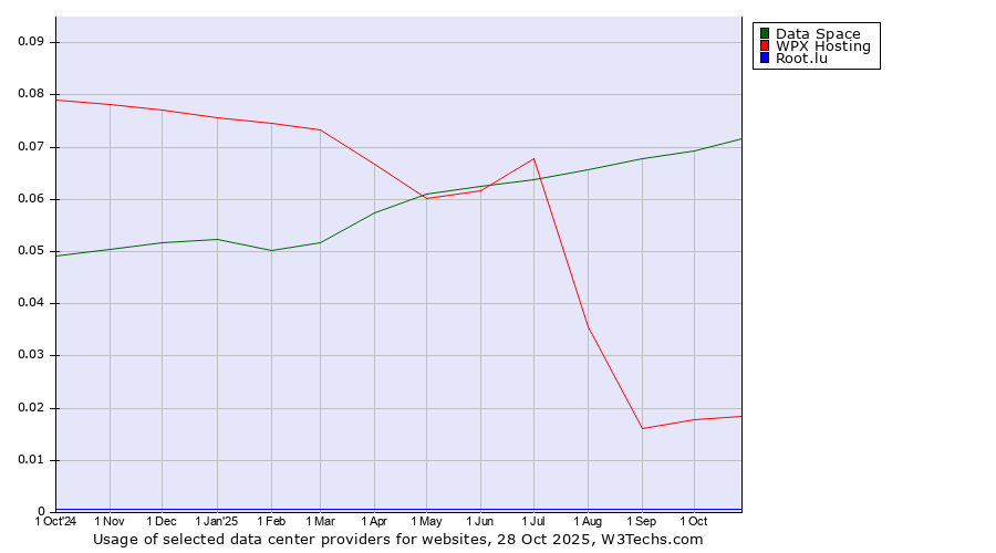 Historical trends in the usage of Data Space vs. WPX Hosting vs. Root.lu