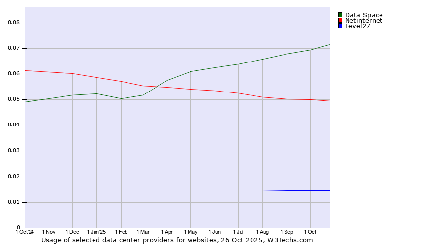 Historical trends in the usage of Data Space vs. Netinternet vs. Level27