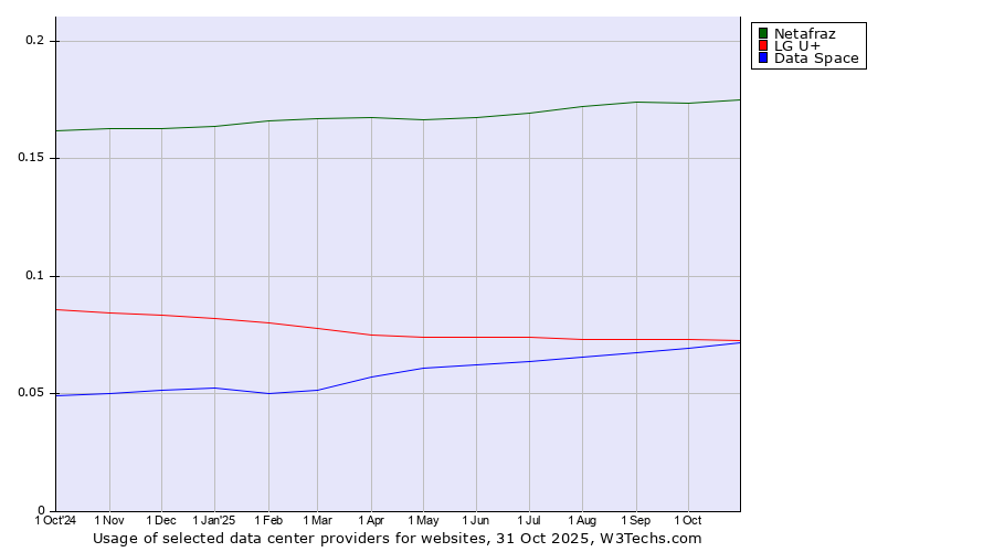 Historical trends in the usage of Netafraz vs. LG U+ vs. Data Space