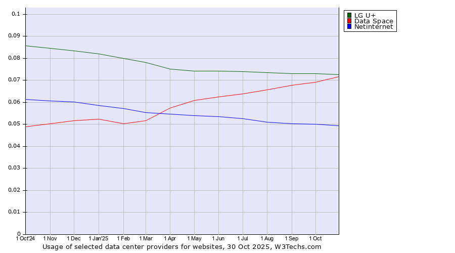 Historical trends in the usage of LG U+ vs. Data Space vs. Netinternet