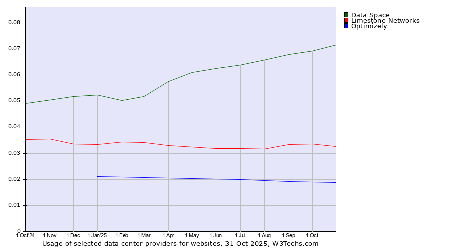 Historical trends in the usage of Data Space vs. Limestone Networks vs. Optimizely