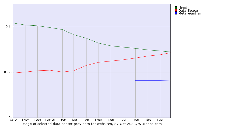 Historical trends in the usage of Linode vs. Data Space vs. Metaregistrar
