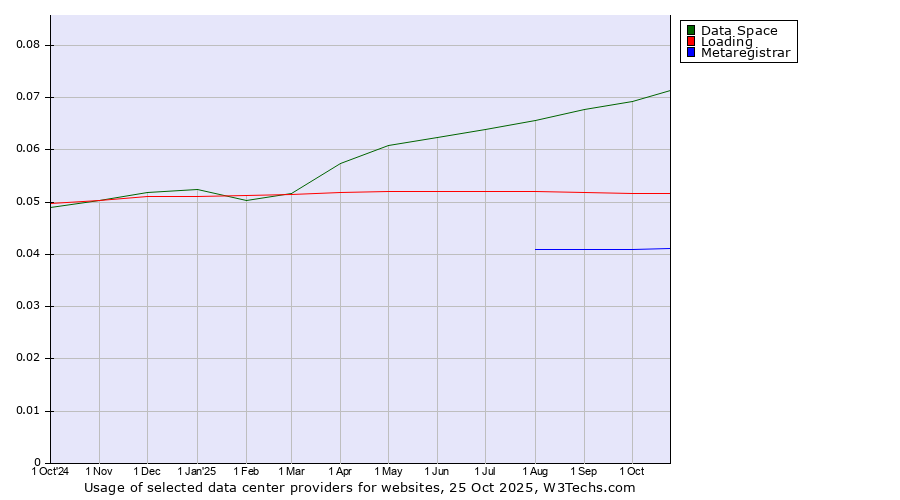 Historical trends in the usage of Data Space vs. Loading vs. Metaregistrar