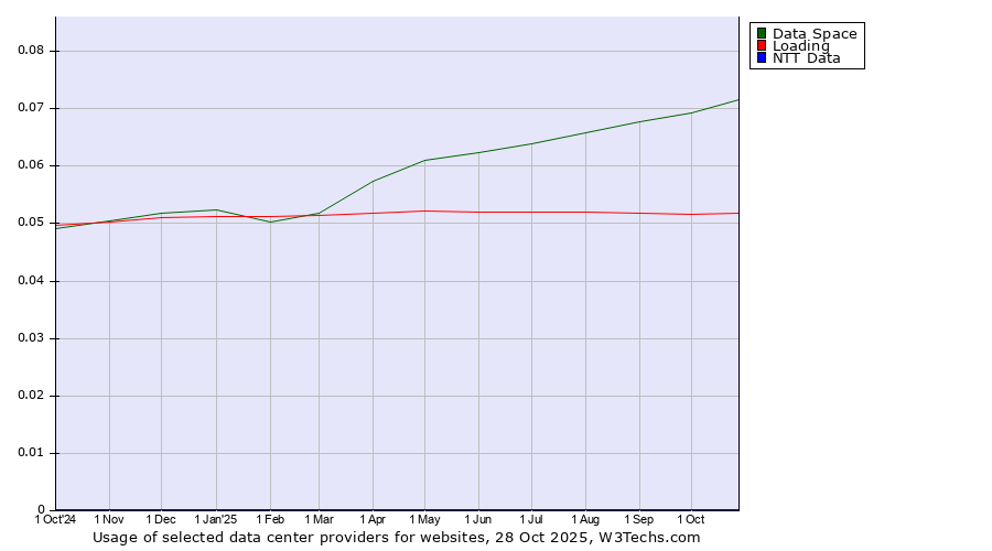 Historical trends in the usage of Data Space vs. Loading vs. NTT Data