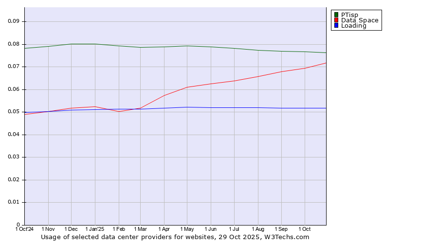 Historical trends in the usage of PTisp vs. Data Space vs. Loading