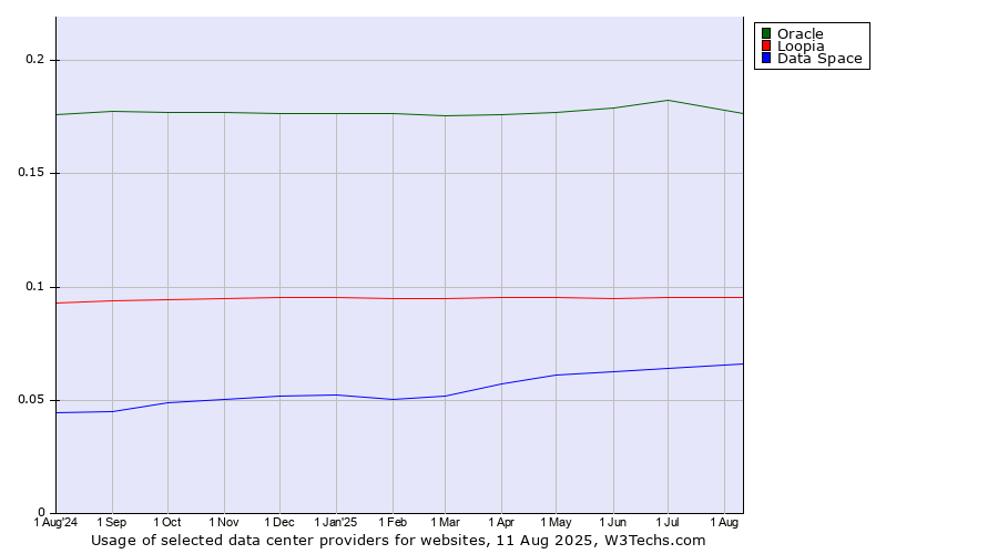 Historical trends in the usage of Oracle vs. Loopia vs. Data Space