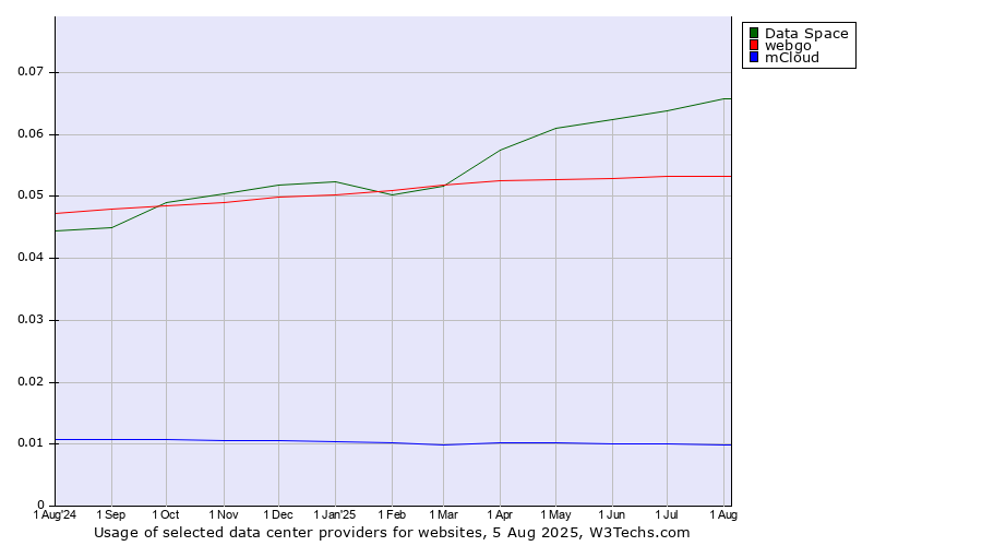 Historical trends in the usage of Data Space vs. webgo vs. mCloud