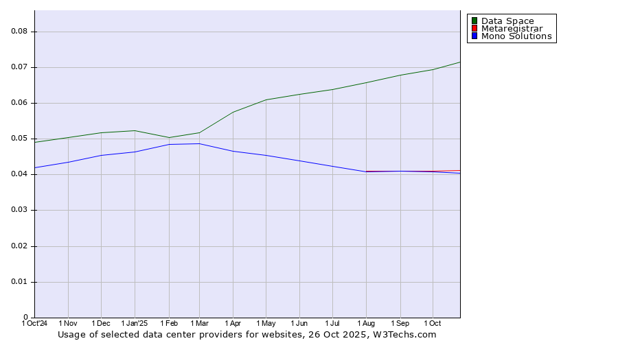 Historical trends in the usage of Data Space vs. Metaregistrar vs. Mono Solutions