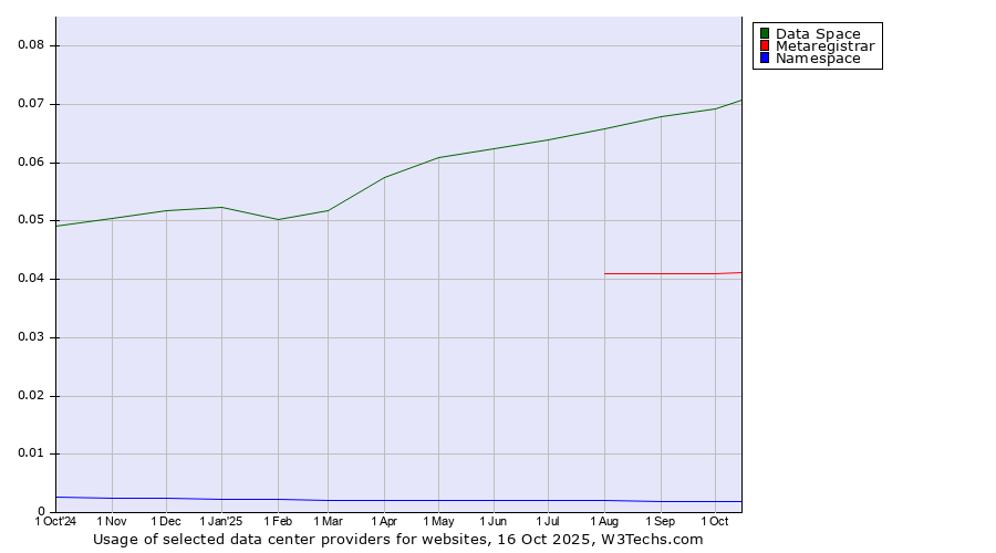 Historical trends in the usage of Data Space vs. Metaregistrar vs. Namespace