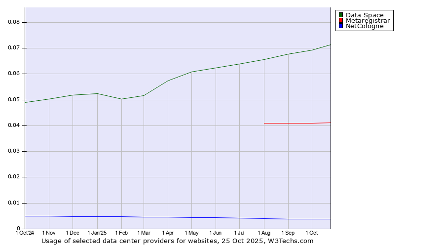 Historical trends in the usage of Data Space vs. Metaregistrar vs. NetCologne
