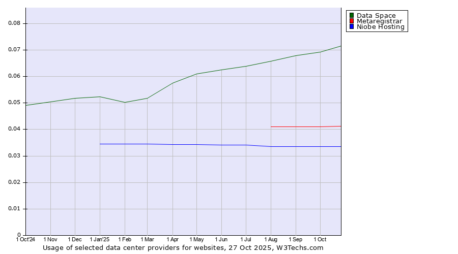 Historical trends in the usage of Data Space vs. Metaregistrar vs. Niobe Hosting