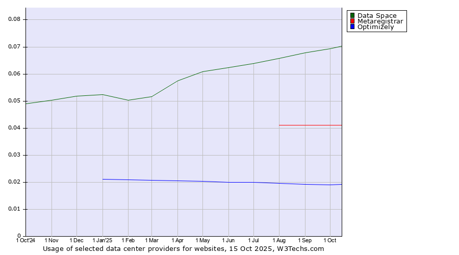 Historical trends in the usage of Data Space vs. Metaregistrar vs. Optimizely