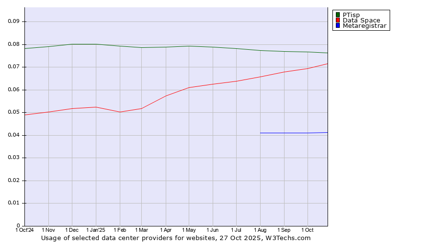 Historical trends in the usage of PTisp vs. Data Space vs. Metaregistrar