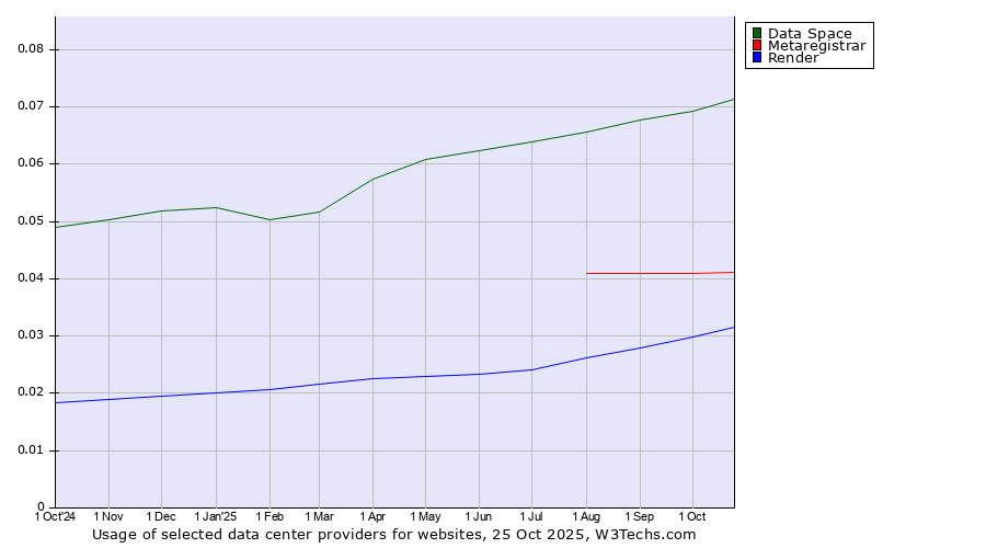 Historical trends in the usage of Data Space vs. Metaregistrar vs. Render