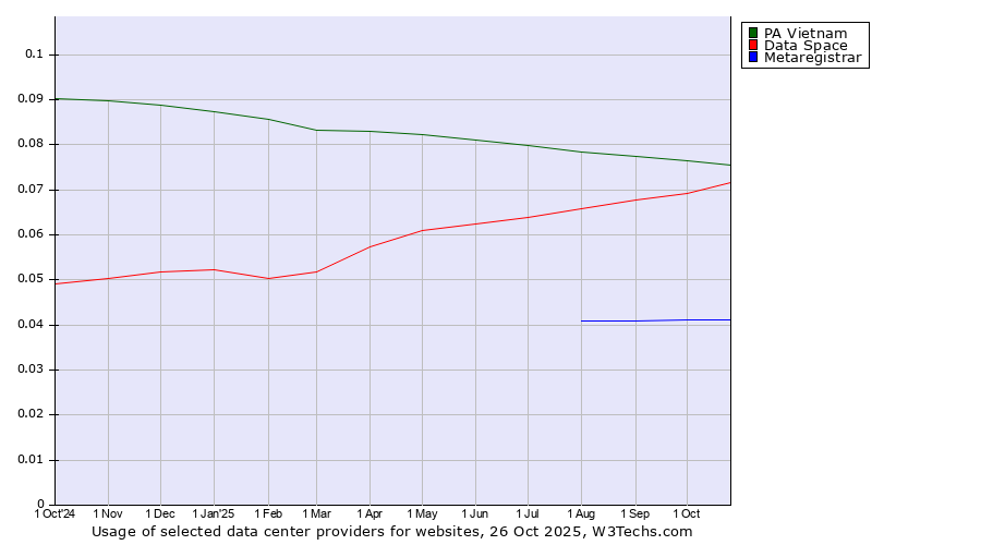 Historical trends in the usage of PA Vietnam vs. Data Space vs. Metaregistrar