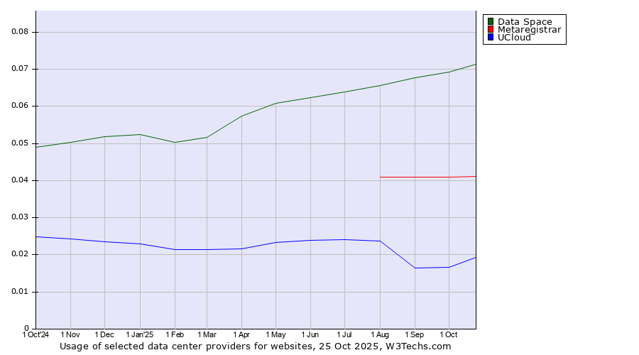 Historical trends in the usage of Data Space vs. Metaregistrar vs. UCloud
