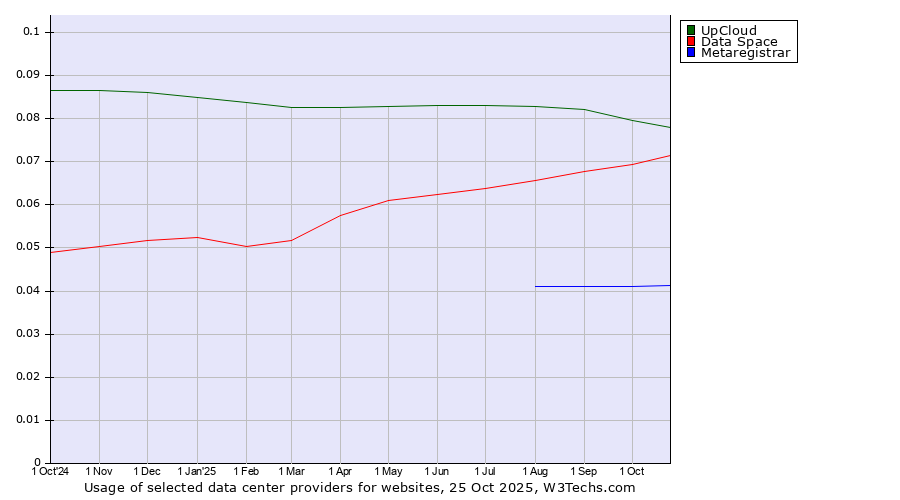 Historical trends in the usage of UpCloud vs. Data Space vs. Metaregistrar