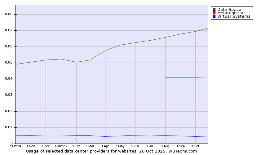 Historical trends in the usage of Data Space vs. Metaregistrar vs. Virtual Systems