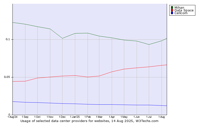 Historical trends in the usage of Mihan vs. Data Space vs. Cellcom