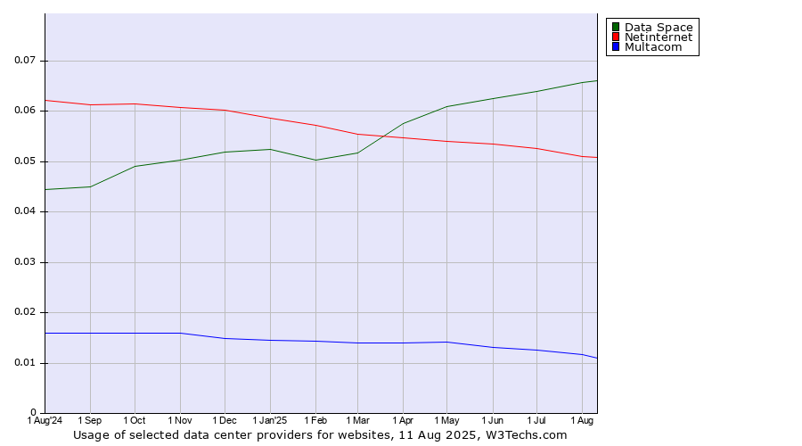 Historical trends in the usage of Data Space vs. Netinternet vs. Multacom