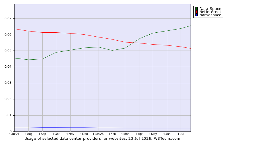 Historical trends in the usage of Data Space vs. Netinternet vs. Namespace