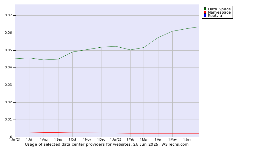 Historical trends in the usage of Data Space vs. Namespace vs. Root.lu
