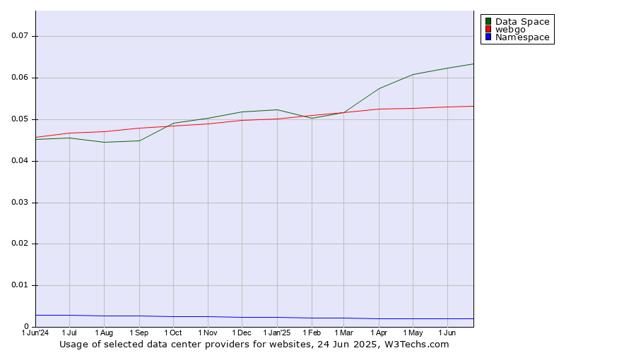 Historical trends in the usage of Data Space vs. webgo vs. Namespace
