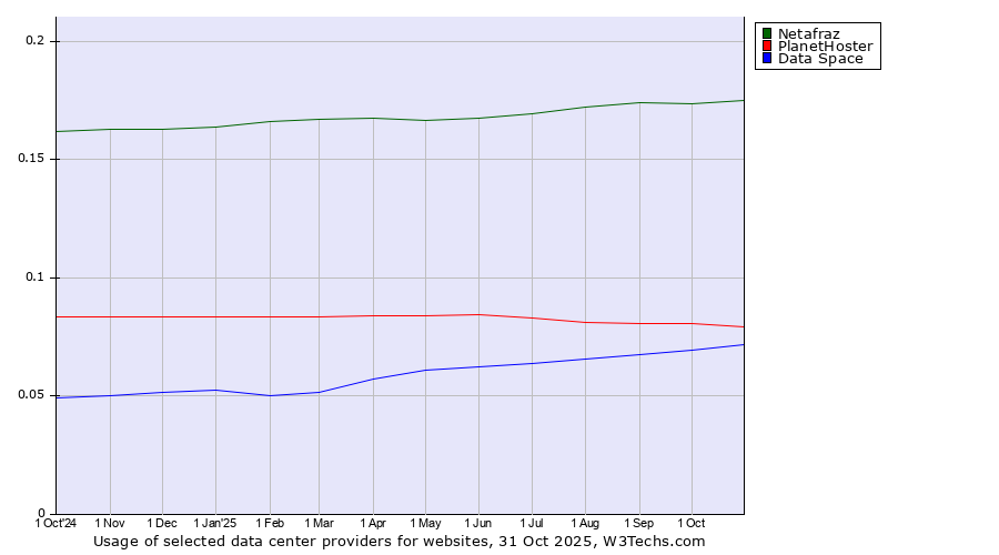 Historical trends in the usage of Netafraz vs. PlanetHoster vs. Data Space