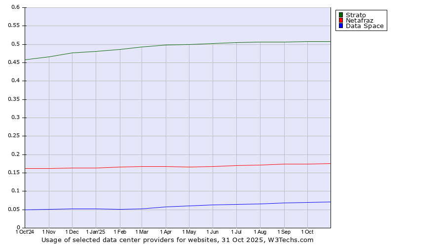 Historical trends in the usage of Strato vs. Netafraz vs. Data Space