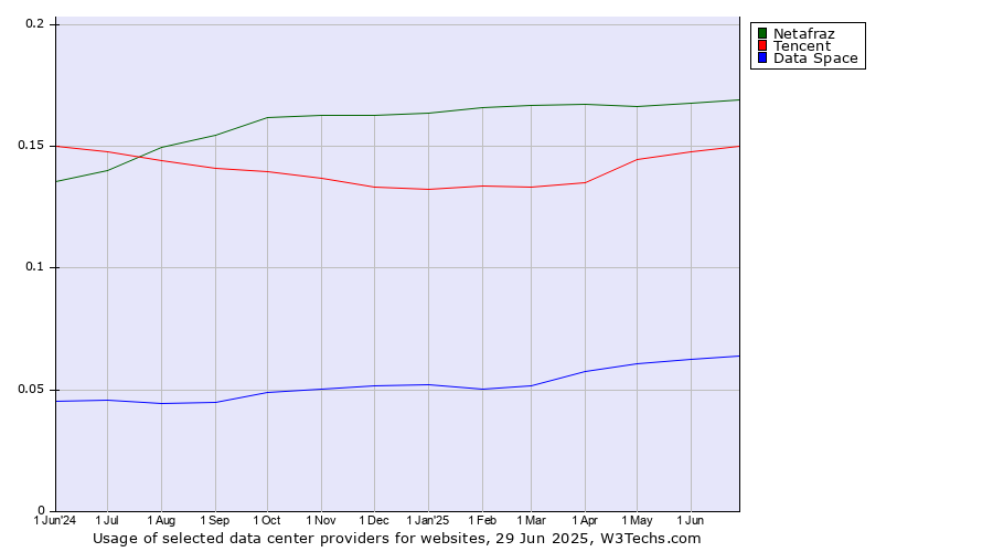 Historical trends in the usage of Netafraz vs. Tencent vs. Data Space
