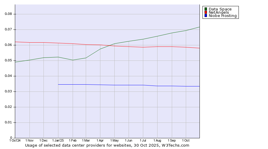 Historical trends in the usage of Data Space vs. NetAngels vs. Niobe Hosting