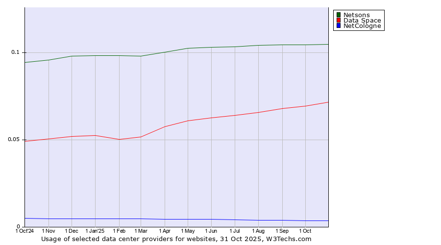 Historical trends in the usage of Netsons vs. Data Space vs. NetCologne