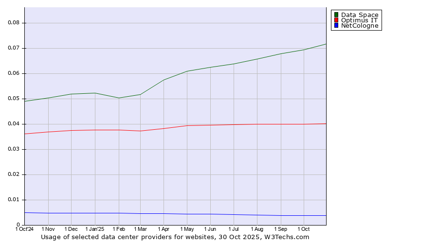 Historical trends in the usage of Data Space vs. Optimus IT vs. NetCologne