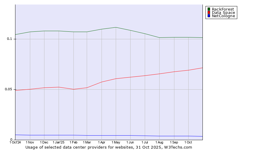 Historical trends in the usage of RackForest vs. Data Space vs. NetCologne