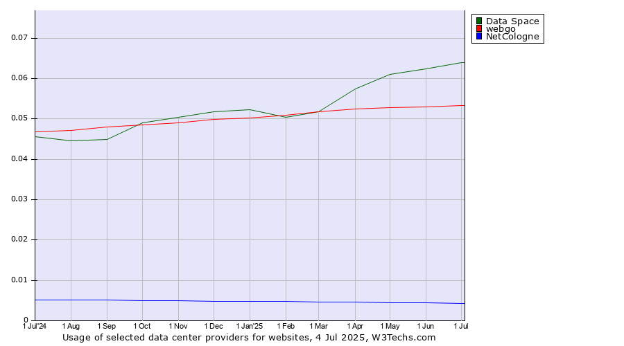 Historical trends in the usage of Data Space vs. webgo vs. NetCologne