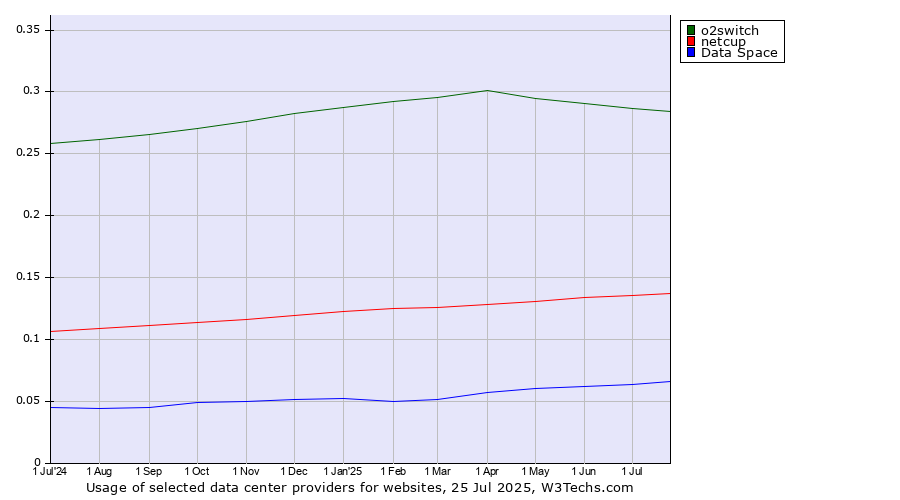 Historical trends in the usage of o2switch vs. netcup vs. Data Space