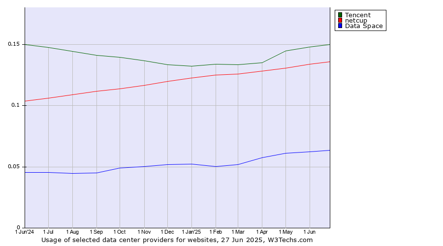 Historical trends in the usage of Tencent vs. netcup vs. Data Space