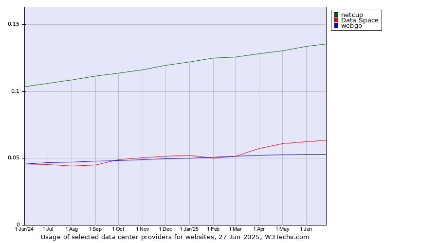 Historical trends in the usage of netcup vs. Data Space vs. webgo