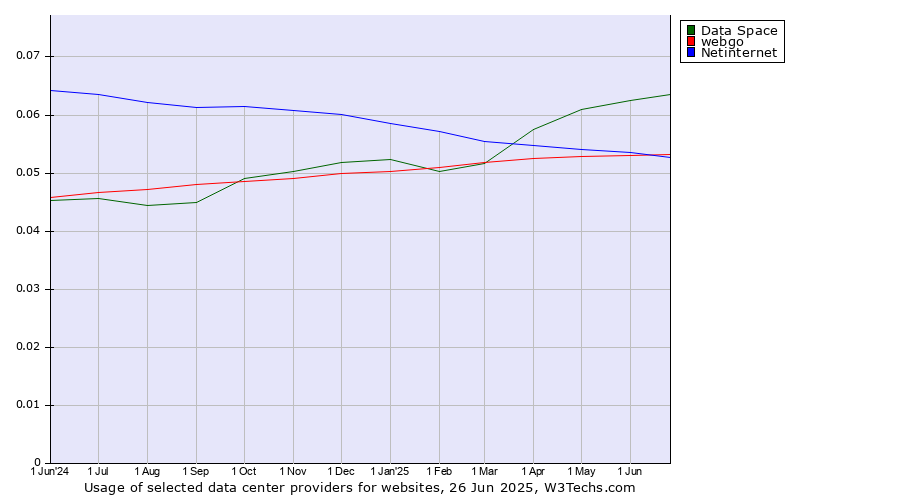 Historical trends in the usage of Data Space vs. webgo vs. Netinternet