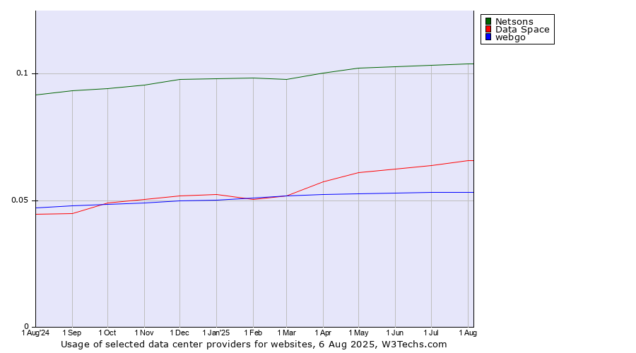 Historical trends in the usage of Netsons vs. Data Space vs. webgo