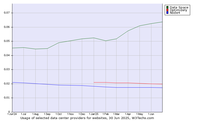 Historical trends in the usage of Data Space vs. Optimizely vs. Node4