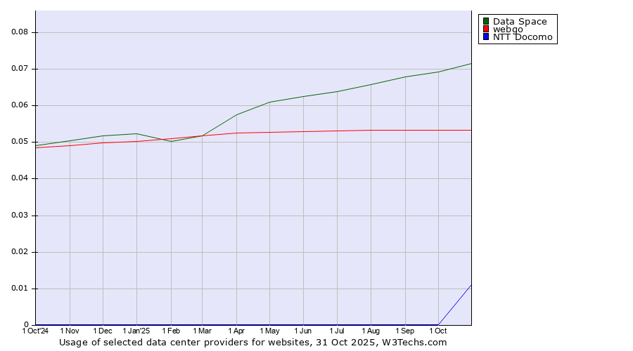 Historical trends in the usage of Data Space vs. webgo vs. NTT Docomo