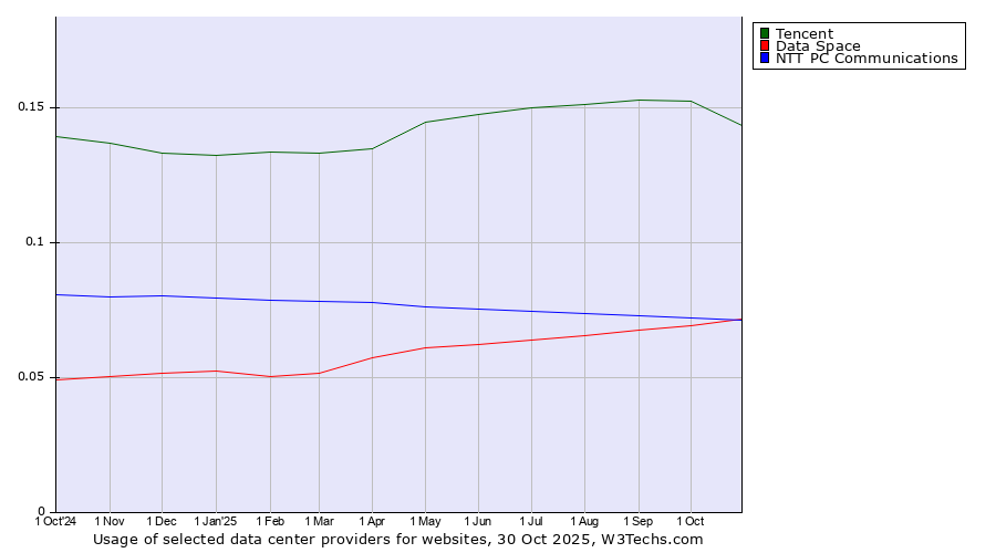 Historical trends in the usage of Tencent vs. Data Space vs. NTT PC Communications