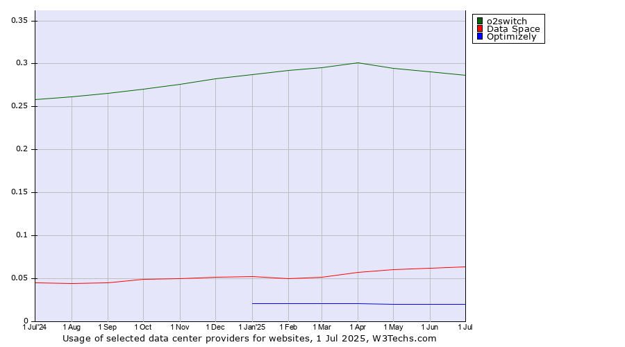 Historical trends in the usage of o2switch vs. Data Space vs. Optimizely