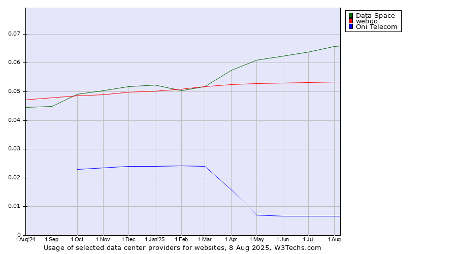 Historical trends in the usage of Data Space vs. webgo vs. Oni Telecom