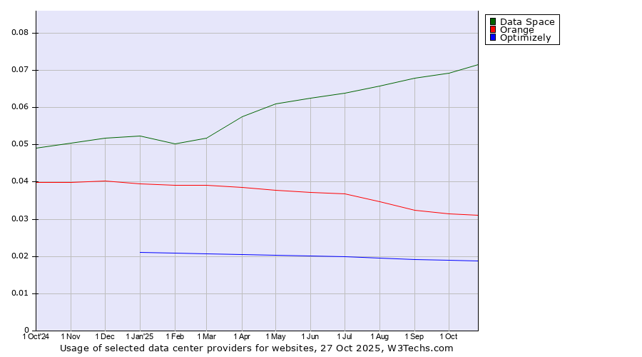 Historical trends in the usage of Data Space vs. Orange vs. Optimizely