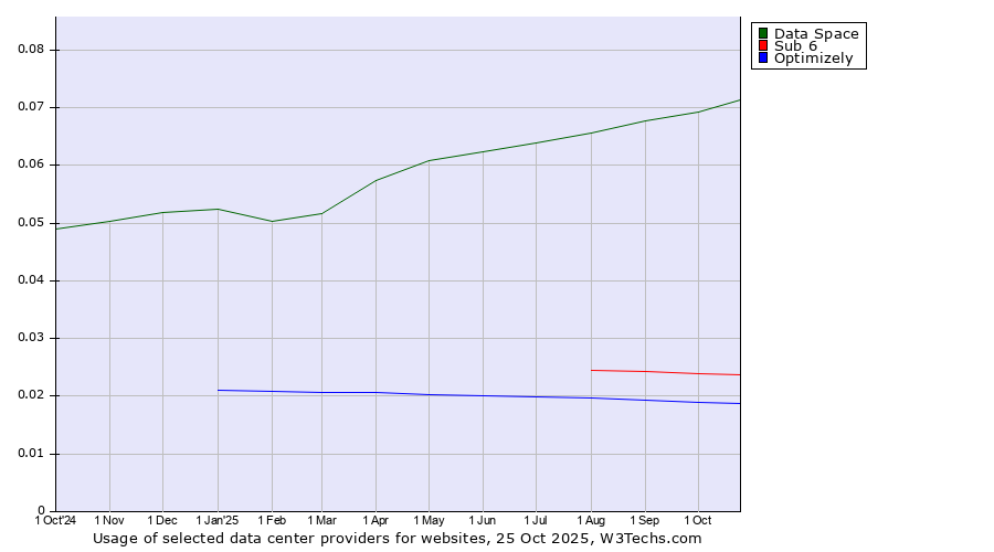 Historical trends in the usage of Data Space vs. Sub 6 vs. Optimizely