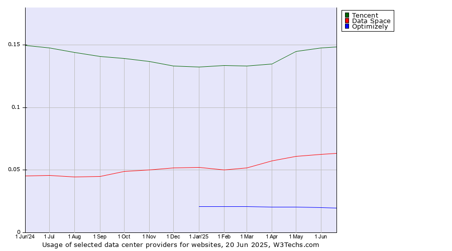 Historical trends in the usage of Tencent vs. Data Space vs. Optimizely